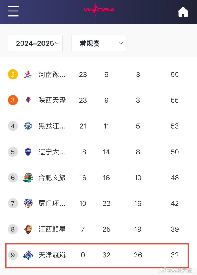 0勝32負！天津女籃一場不勝結(jié)束常規(guī)賽 成十一年來第4支全敗隊