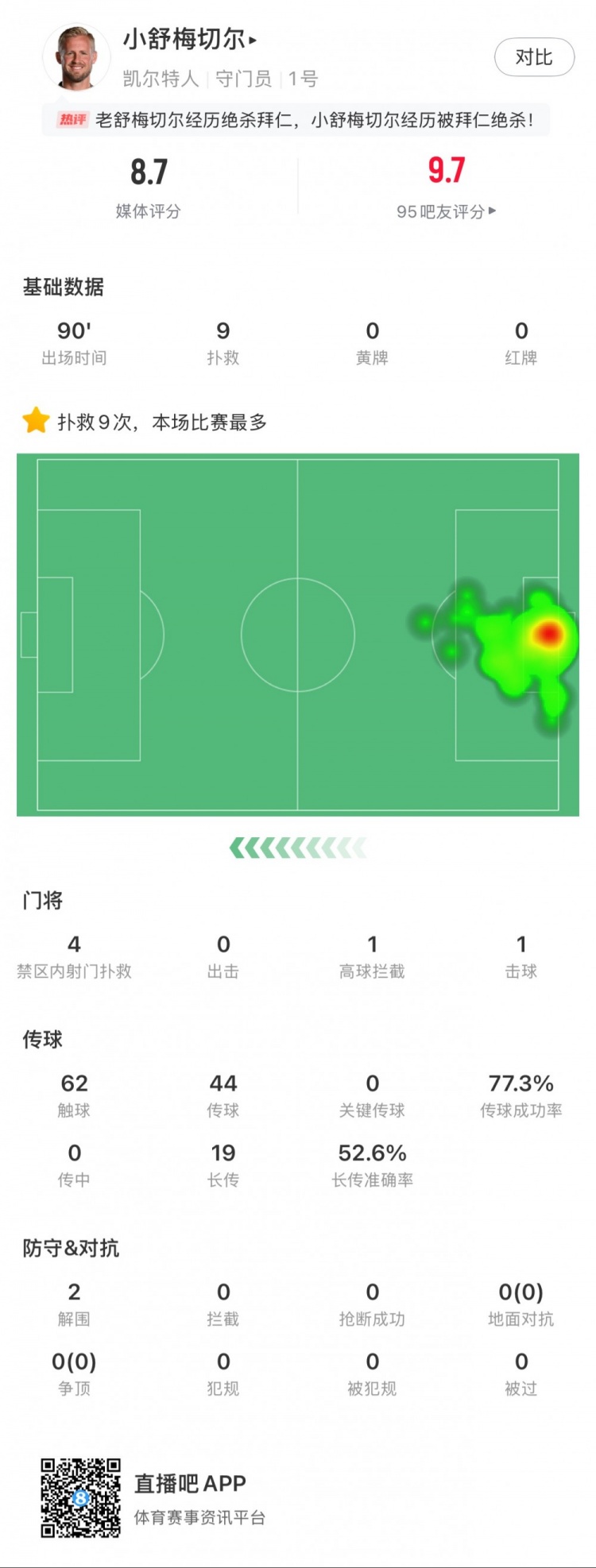 小舒梅切爾對(duì)陣拜仁數(shù)據(jù)：9次成功撲救，1次擊球，1次高球攔截