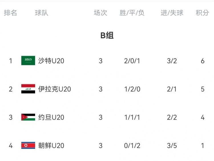 B組末輪大亂斗！晉級形勢三度反轉(zhuǎn)：伊拉克中場染紅&沙特起死回生