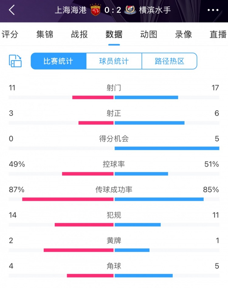 完??！全場數(shù)據(jù)：海港主要數(shù)據(jù)均落后于橫濱 得分機會0比5