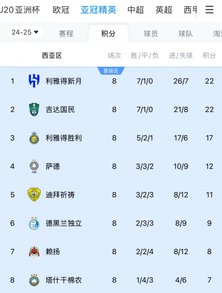 亞冠1/8決賽西亞區(qū)對陣：新月vs塔什干棉農(nóng)，勝利vs德黑蘭獨立