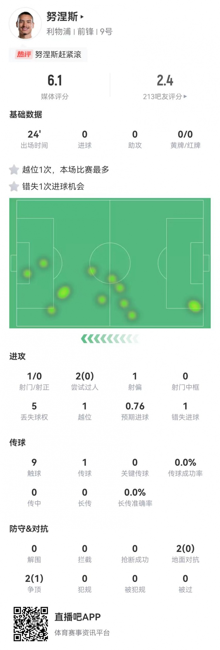 努涅斯本場替補1射門1失良機，4對抗1成功 獲評6.1分全隊最低