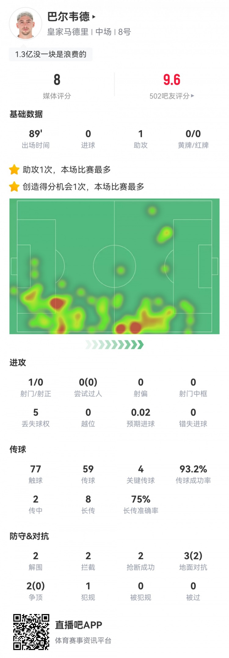 攻防俱佳！巴爾韋德數據：1助攻4關鍵傳球6成功長傳，評分8.0