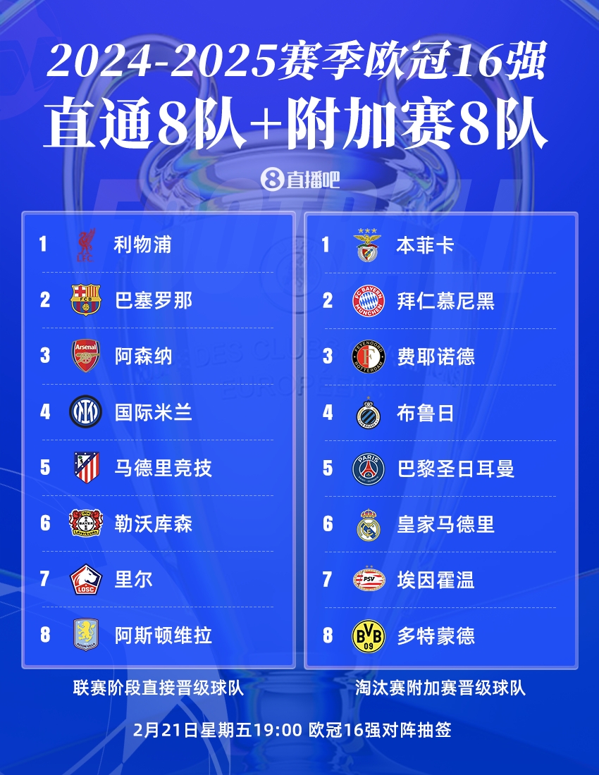 曼城出局！歐冠16強：皇薩仁在列，意甲剩國米獨苗，明晚19點抽簽