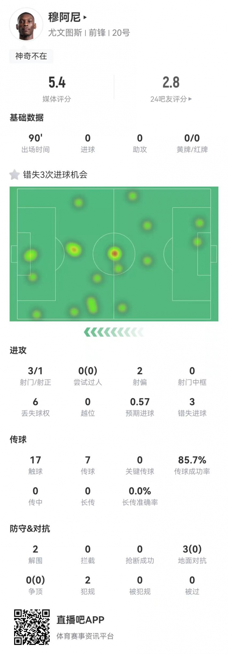 穆阿尼本場3射門3次錯失重大機會，3對抗0成功 5.4分全場最低