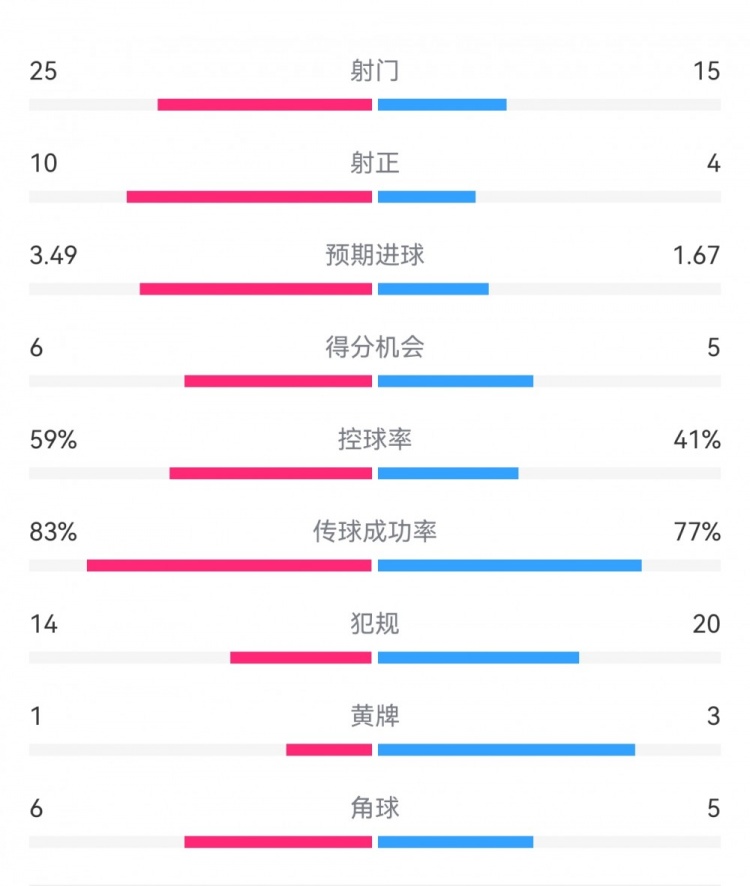 尤文1-3埃因霍溫數據：射門15-25，射正4-10，得分機會5-6