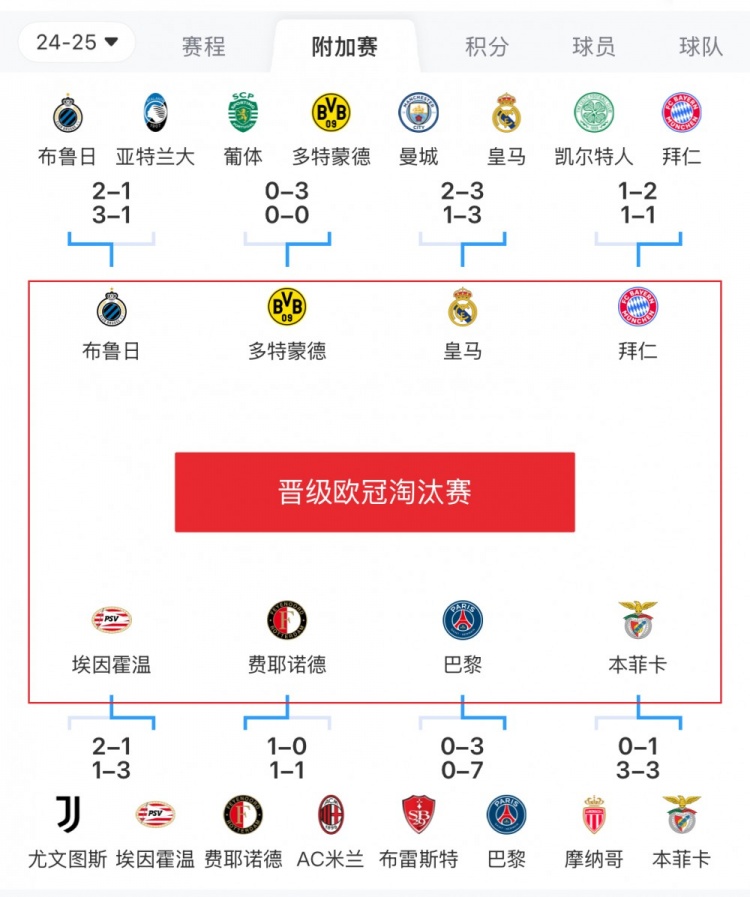 歐冠附加賽8隊被淘汰：意甲3隊最多，法甲2隊，英超葡超蘇超各1隊