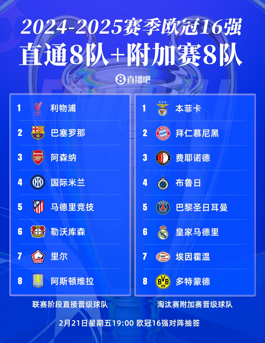 今晚19點(diǎn)歐冠16強(qiáng)抽簽?皇仁vs競(jìng)藥捉對(duì)廝殺，意甲獨(dú)苗國(guó)米戰(zhàn)荷甲