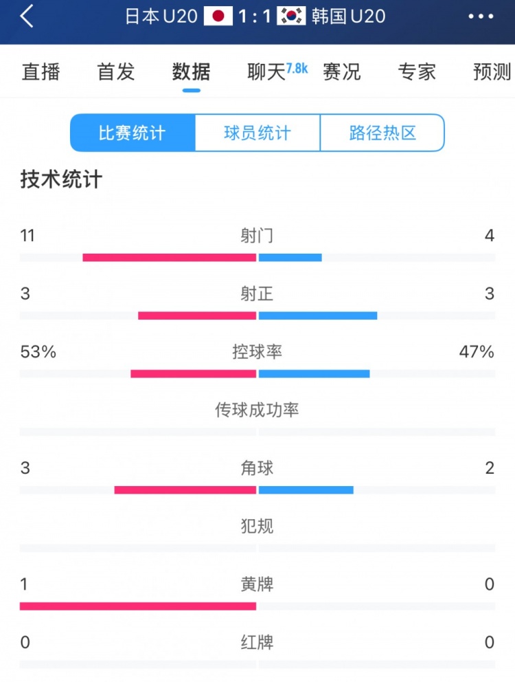 U20亞洲杯日韓戰(zhàn)全場數(shù)據(jù)：射門數(shù)日本11-4領(lǐng)先，但兩隊均射正3腳