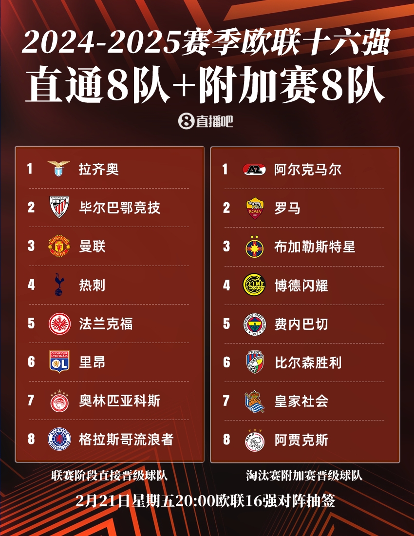 ??歐聯(lián)16強(qiáng)：曼聯(lián)、熱刺直通，羅馬、費(fèi)內(nèi)巴切晉級(jí)，今晚20點(diǎn)抽簽