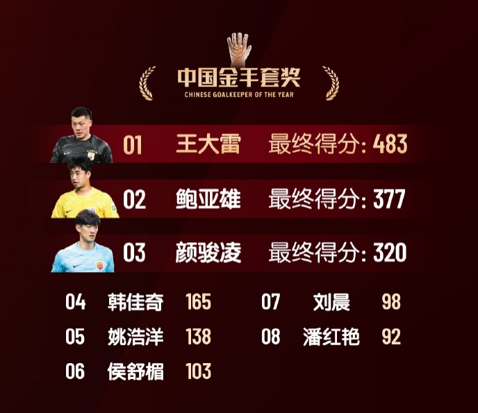 中國(guó)金手套獎(jiǎng)得分：王大雷483第1，鮑亞雄377第2，顏駿凌320第3