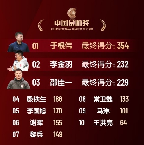 中國(guó)金帥獎(jiǎng)、女子金球獎(jiǎng)具體得分：于根偉、張琳艷均斷層領(lǐng)先