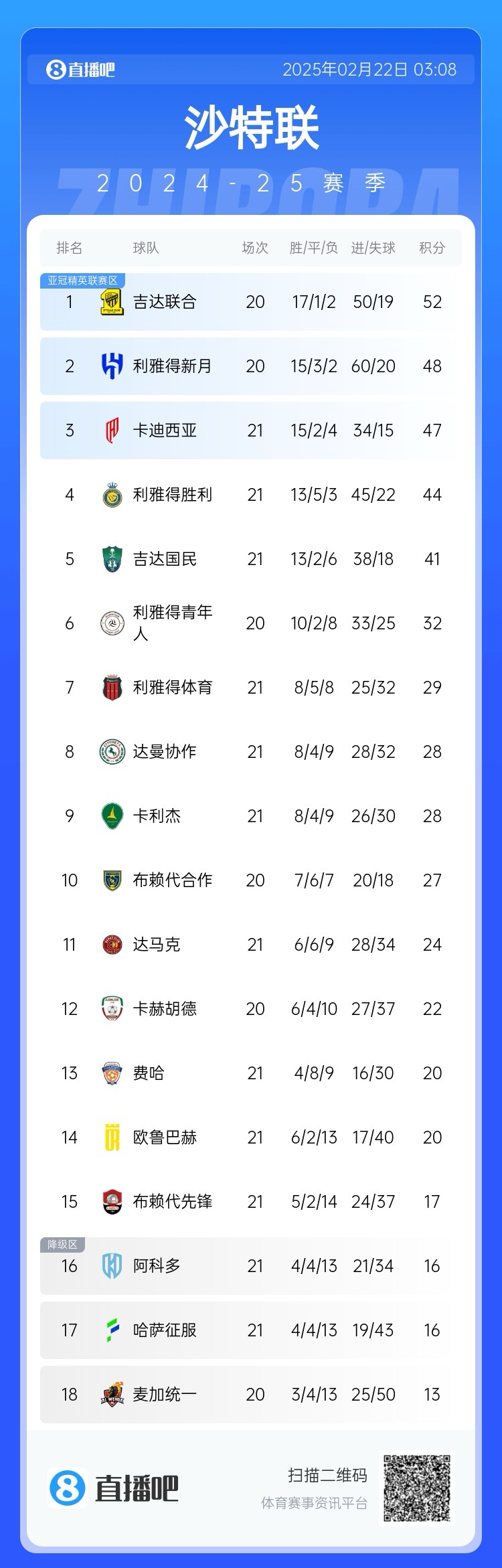 沙特聯(lián)積分榜：勝利五連勝遭終結(jié)，先賽落后榜首8分