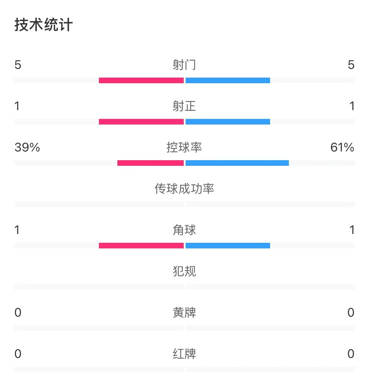 表現(xiàn)亮眼！國青半場控球率超6成，共5次射門&多次創(chuàng)造良機