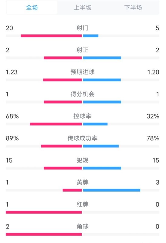 阿森納0-1西漢姆數(shù)據(jù)：射門20-5，射正2-2，紅牌1-0，控球68%-32%