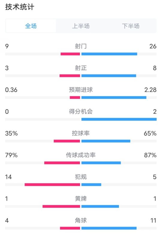 都靈2-1米蘭全場數(shù)據(jù)：射門9-26，射正3-8，控球率35%-65%