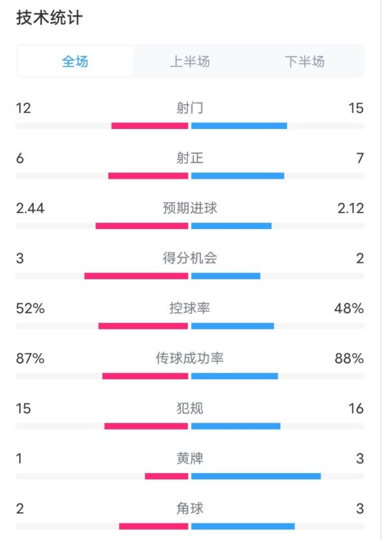 維拉2-1切爾西數(shù)據(jù)：射門12-15，射正6-7，控球率52%-48%