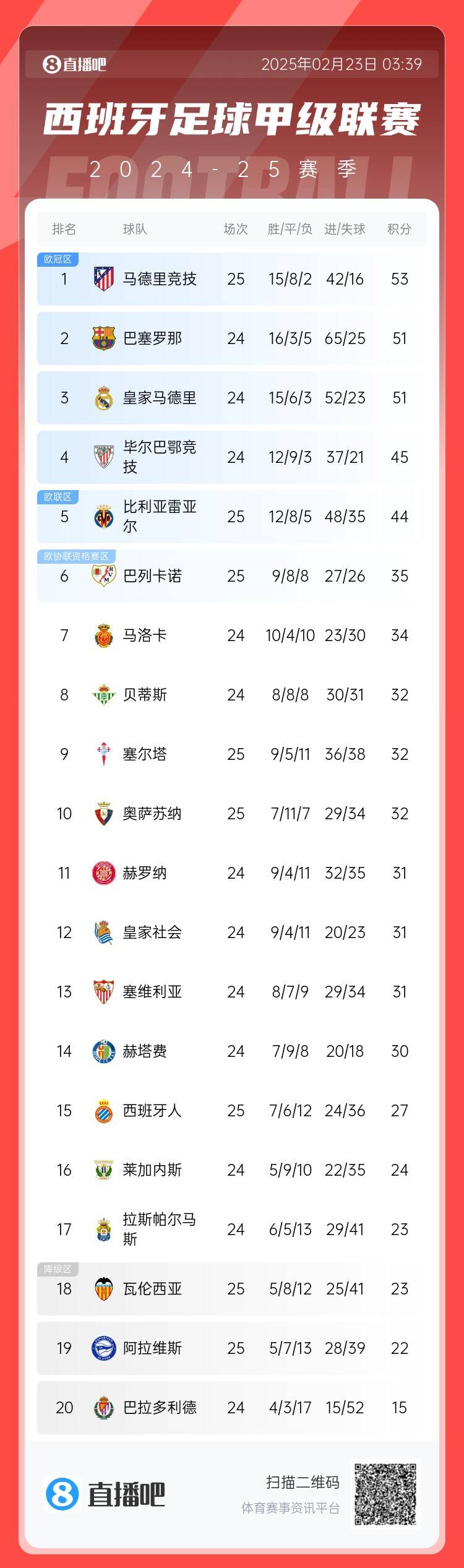 西甲積分榜：馬競(jìng)先賽2分領(lǐng)跑 巴薩、皇馬同分暫居二三位