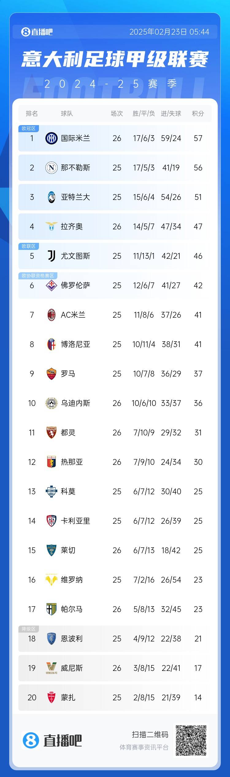 意甲積分榜：國(guó)米先賽1分登頂，那不勒斯第2、亞特蘭大第3