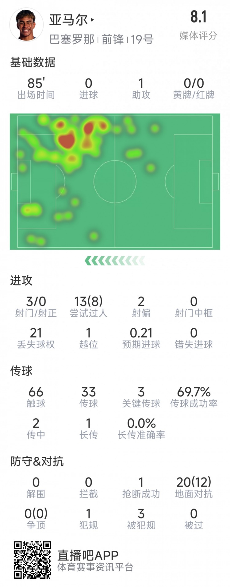 亞馬爾本場(chǎng)數(shù)據(jù)：1次助攻，3射0正，3次關(guān)鍵傳球，8次成功過(guò)人