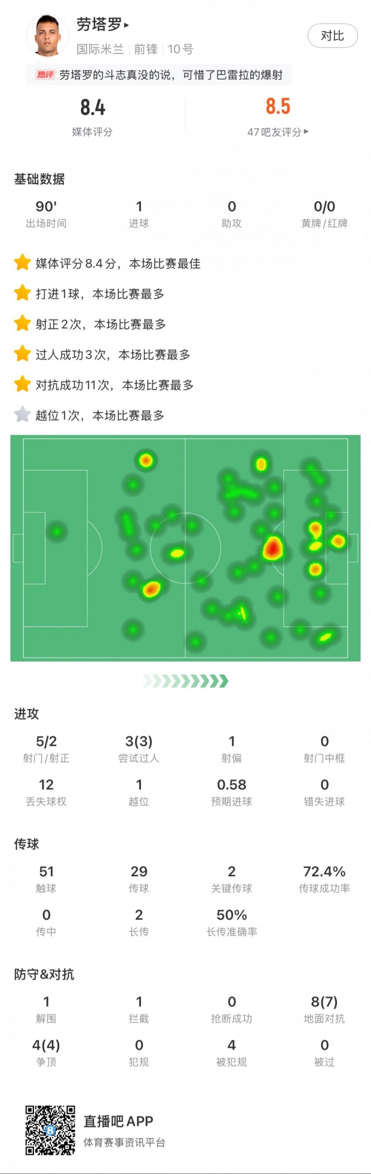 勞塔羅全場(chǎng)數(shù)據(jù)：進(jìn)1球，5次射門2次射正，3次過(guò)人，2次關(guān)鍵傳球