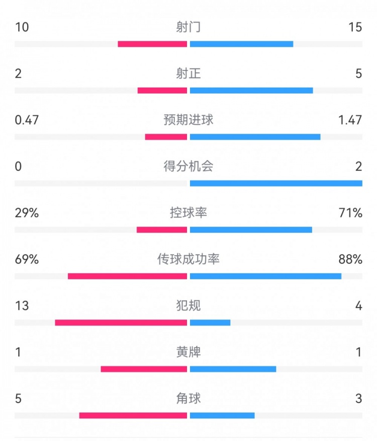 巴薩2-0拉帕數(shù)據(jù)：射門15-10，射正5-2，得分機(jī)會(huì)2-0，犯規(guī)4-13