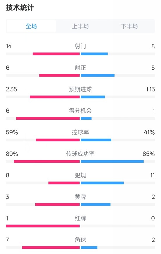 邁阿密國際2-2紐約城數(shù)據(jù)：射門14-8，射正6-5，控球率59%-41%