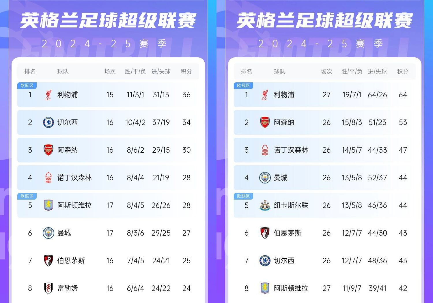 直接爆胎??切爾西從英超第2暴跌到第7，10場僅2勝&從爭冠到爭五