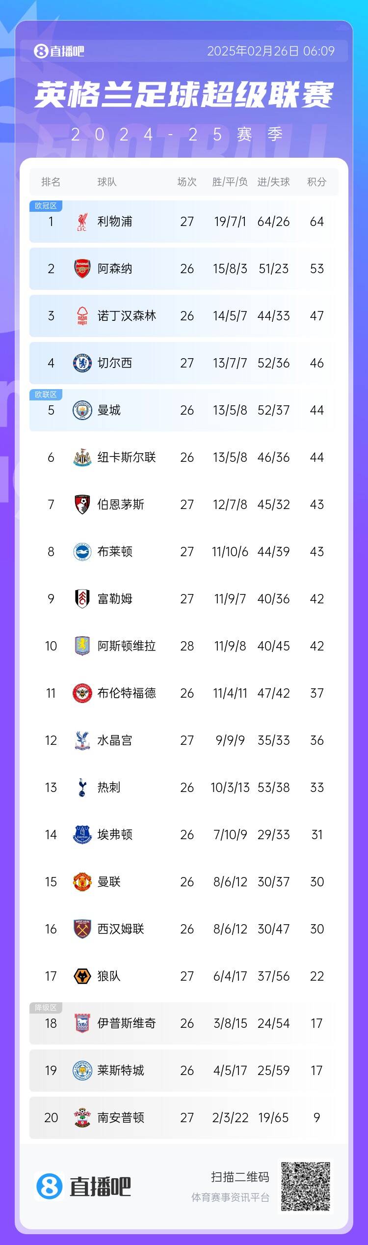 英超積分榜：切爾西結(jié)束2連敗&先賽升第四，利物浦先賽11分領(lǐng)跑