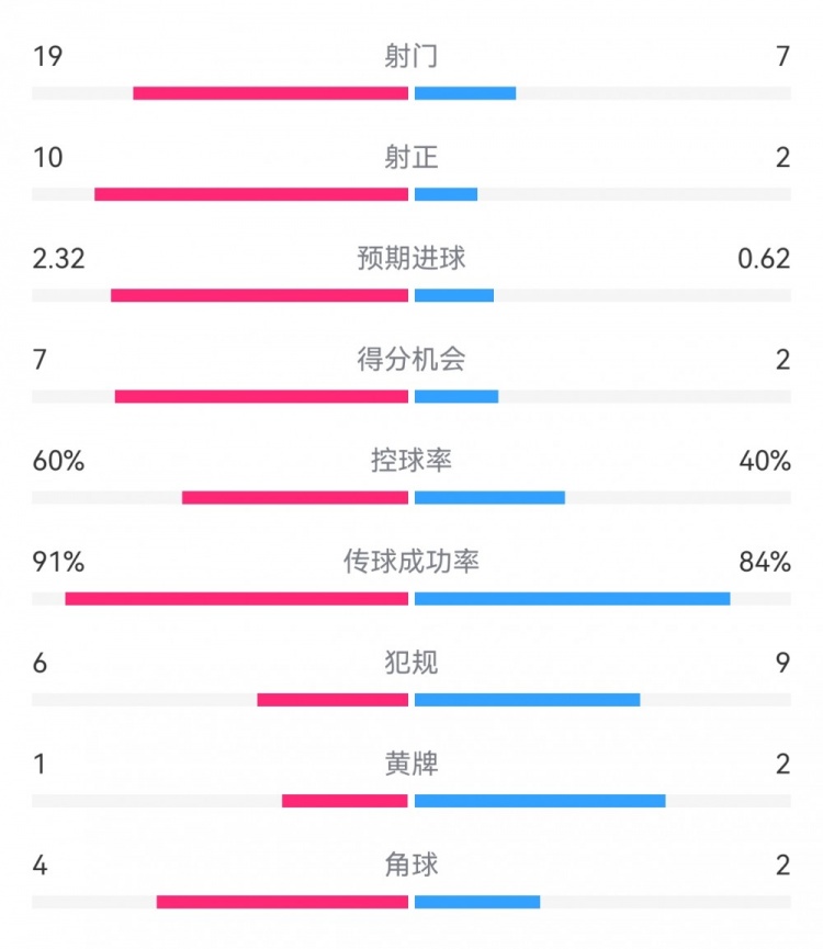 切爾西4-0圣徒數(shù)據(jù)：射門19-7，射正10-2，得分機(jī)會(huì)7-2