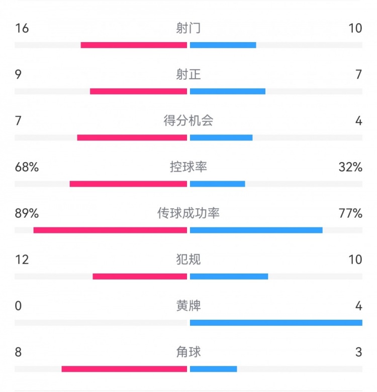 巴薩4-4馬競(jìng)?cè)珗?chǎng)數(shù)據(jù)：射門16-10，射正9-7，得分機(jī)會(huì)7-4