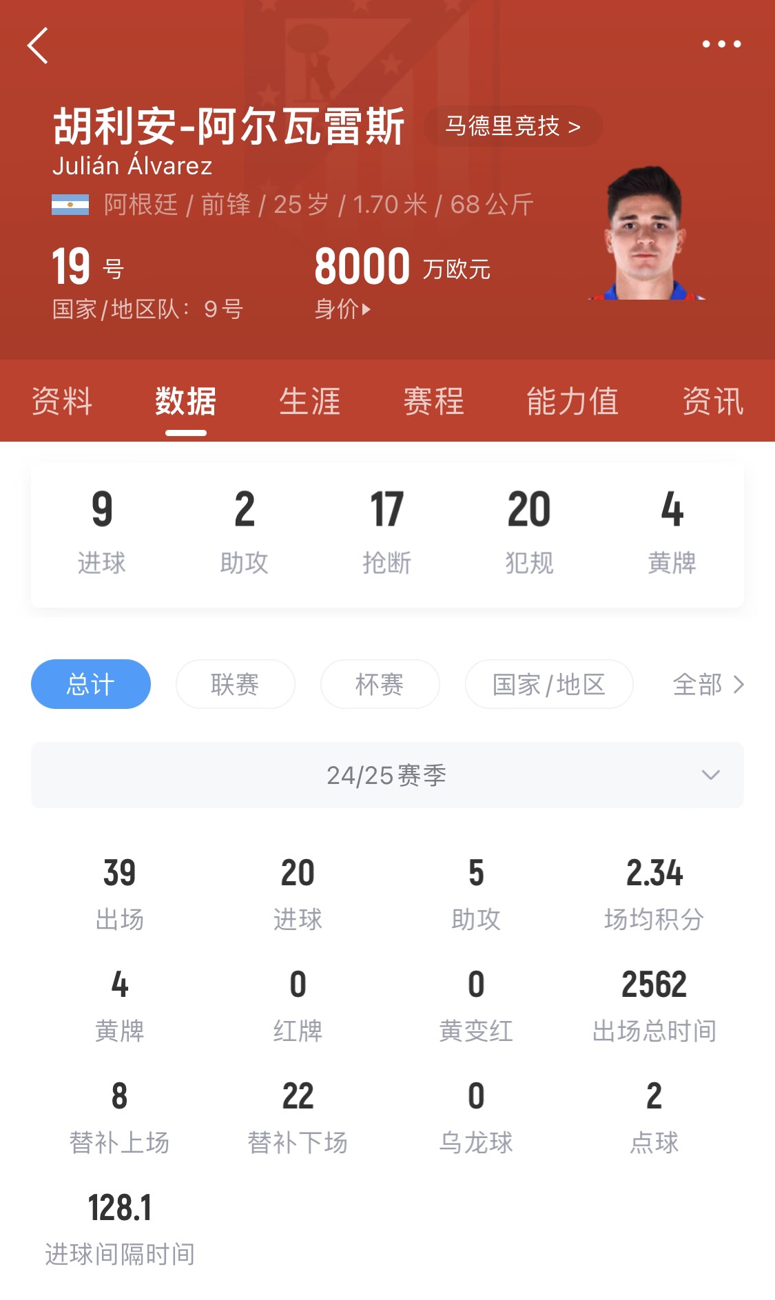 小蜘蛛本賽季已進(jìn)20球，遠(yuǎn)超哈蘭德之外的曼城中前場(chǎng)球員