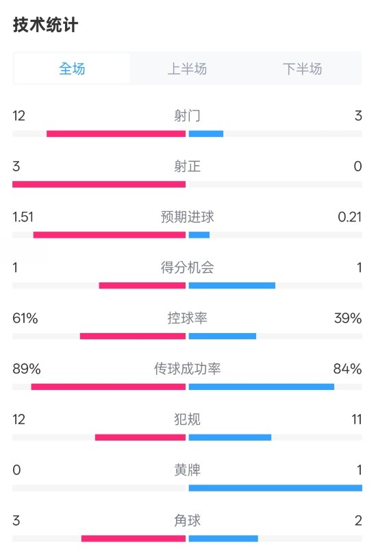 利物浦2-0紐卡全場數(shù)據(jù)：射門12-3，射正3-0，控球率61%-39%