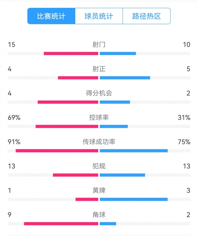 點(diǎn)球告負(fù)！尤文恩波利數(shù)據(jù)：射門15-10，射正4-5，得分機(jī)會(huì)4-2