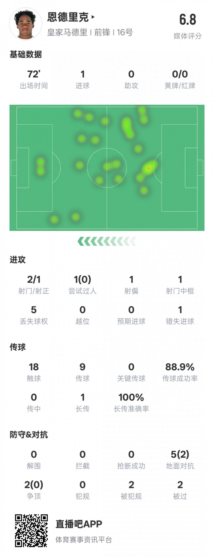 恩德里克本場數(shù)據(jù)：1進(jìn)球1中框1錯(cuò)失進(jìn)球機(jī)會(huì)，評(píng)分6.8