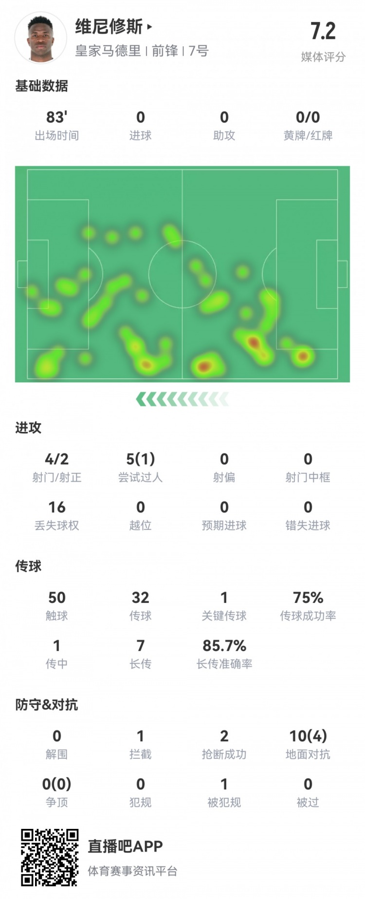 維尼修斯數(shù)據(jù)：4射2正1過人，1次關(guān)鍵傳球，6次成功長傳，評(píng)分7.2