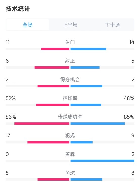 皇社0-1皇馬數(shù)據(jù)：射門11-14，射正6-5，控球率52%-48%，犯規(guī)17-9