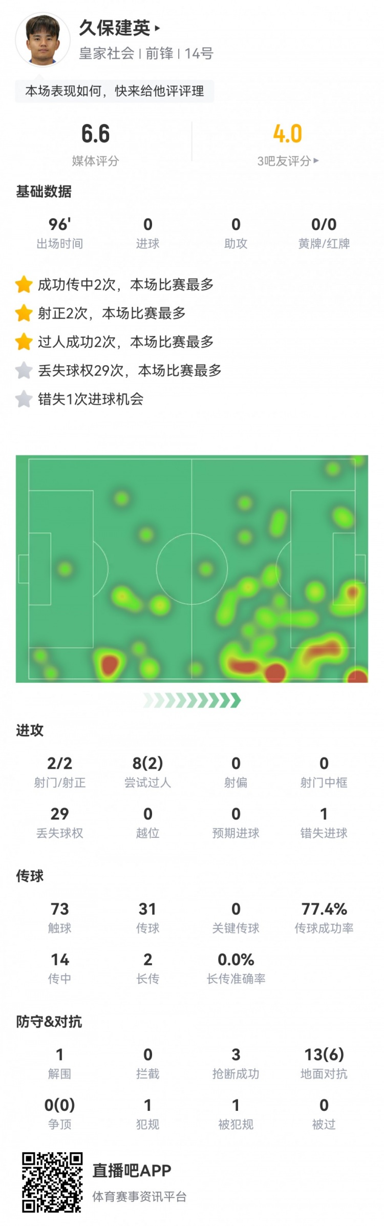 久保建英數(shù)據(jù)：2射2正，1次錯(cuò)失進(jìn)球，29次丟失球權(quán)，評(píng)分僅6.6