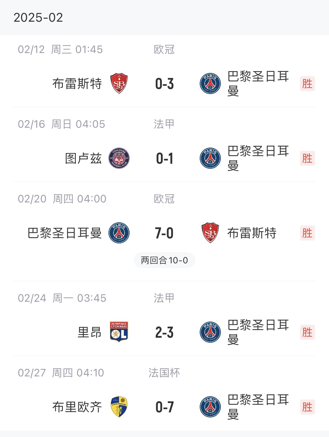 我浦3月大考！巴黎又打出一個7-0，附加賽10-0，法國杯虐法丁球隊