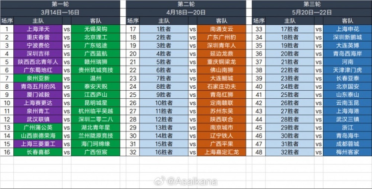 2025足協(xié)杯第一輪、第二輪、第三輪對(duì)陣抽簽結(jié)果 ???