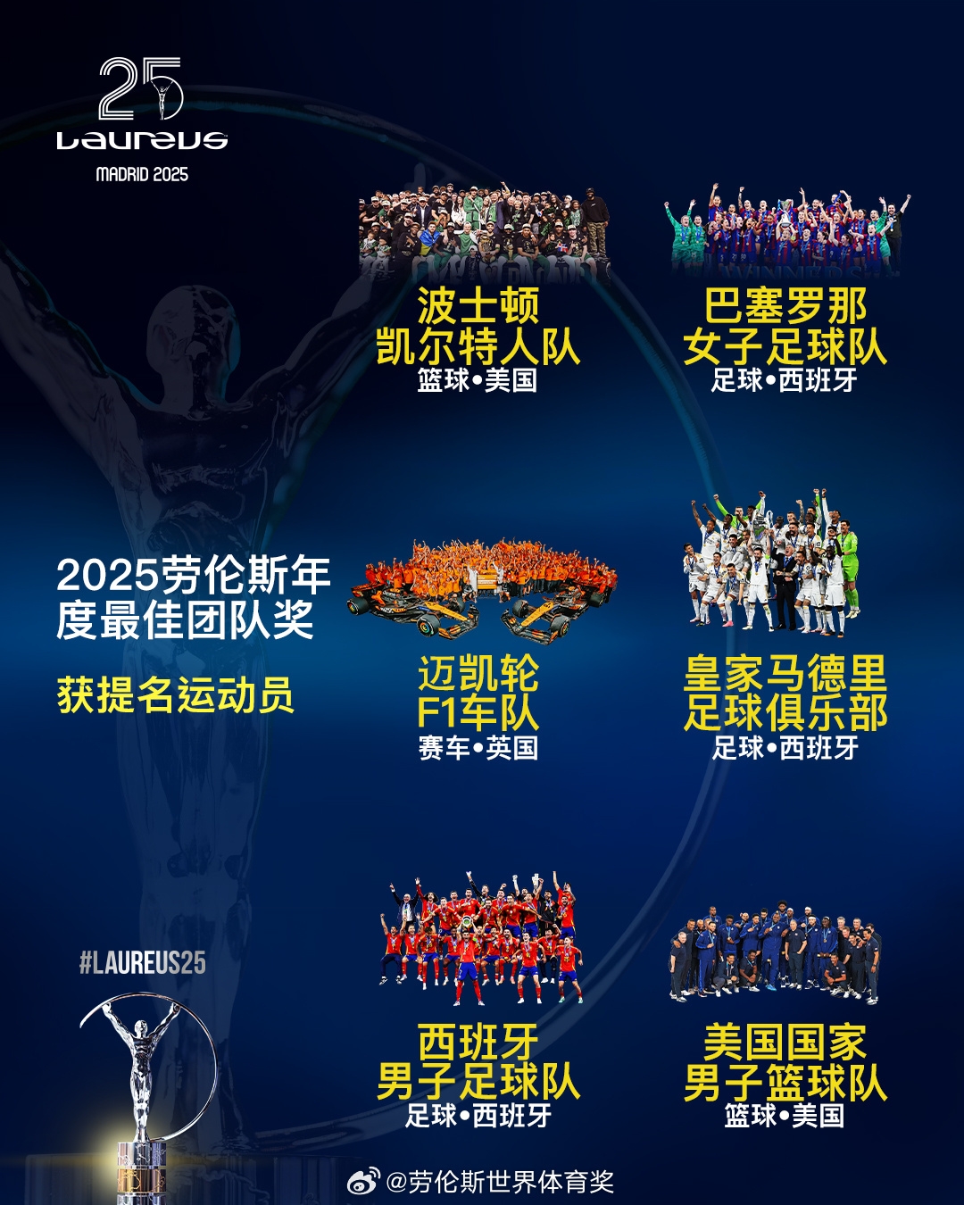 勞倫斯年度最佳團(tuán)隊(duì)提名：皇馬、西班牙國家隊(duì)、美國男籃入圍