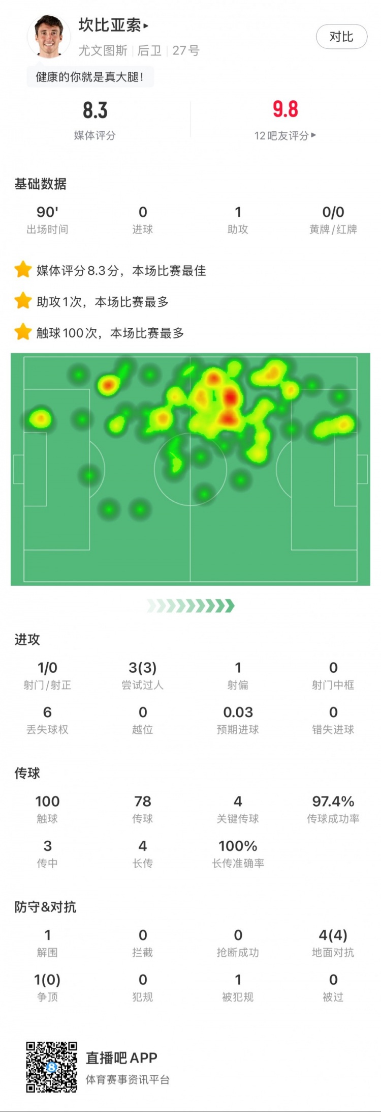 坎比亞索本場數據：1次助攻，4次關鍵傳球，3次成功過人