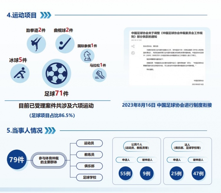 中國體育仲裁委員會(huì)公布年度報(bào)告，足球項(xiàng)目案件71件占比86.5%
