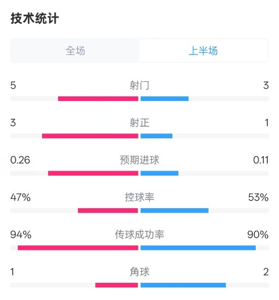 皇馬半場1-1馬競數(shù)據(jù)：射門5-3，射正3-1，控球率47%-53%