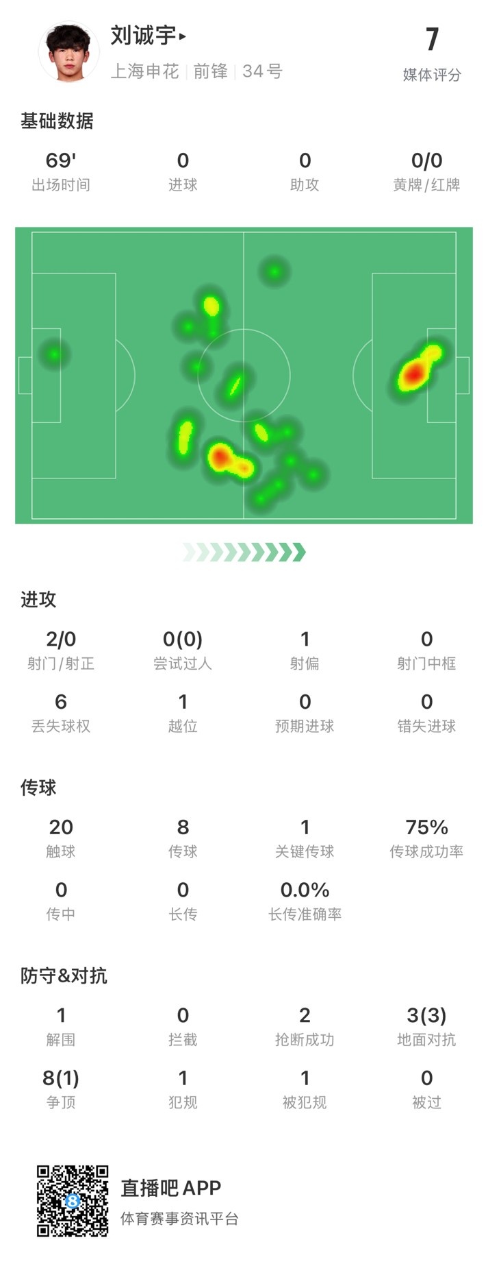 18歲劉誠宇首次先發(fā)數(shù)據(jù)：2射0正，1次關(guān)鍵傳球，獲評7分