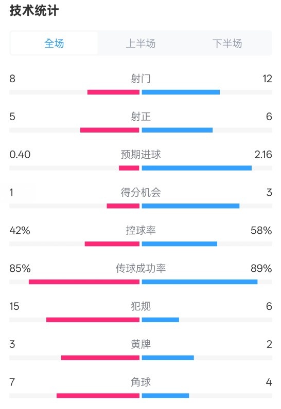費(fèi)耶諾德0-2國(guó)米數(shù)據(jù)：射門8-12，射正5-6，控球率42%-58%