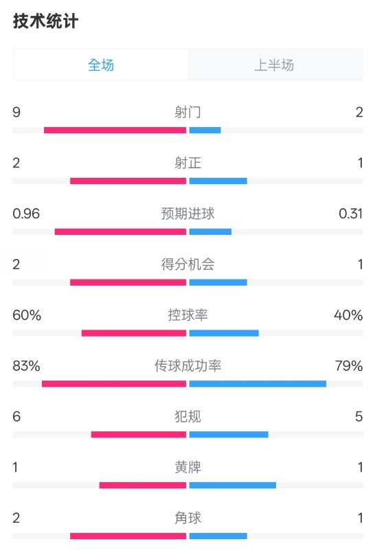 拜仁半場1-0藥廠數(shù)據(jù)：射門9-2，射正2-1，控球率60%-40%