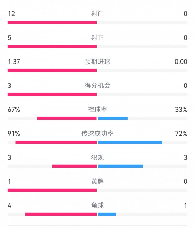 攻防戰(zhàn)！巴黎0-0利物浦半場：巴黎12射5正3次得分機會，紅軍0射門