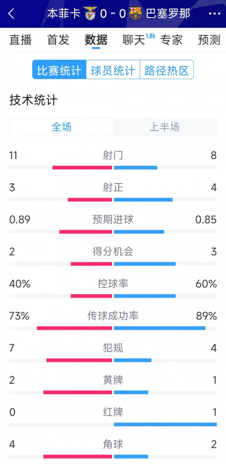 十人作戰(zhàn)，巴薩vs本菲卡半場數(shù)據(jù)：射門8-11，射正4-3