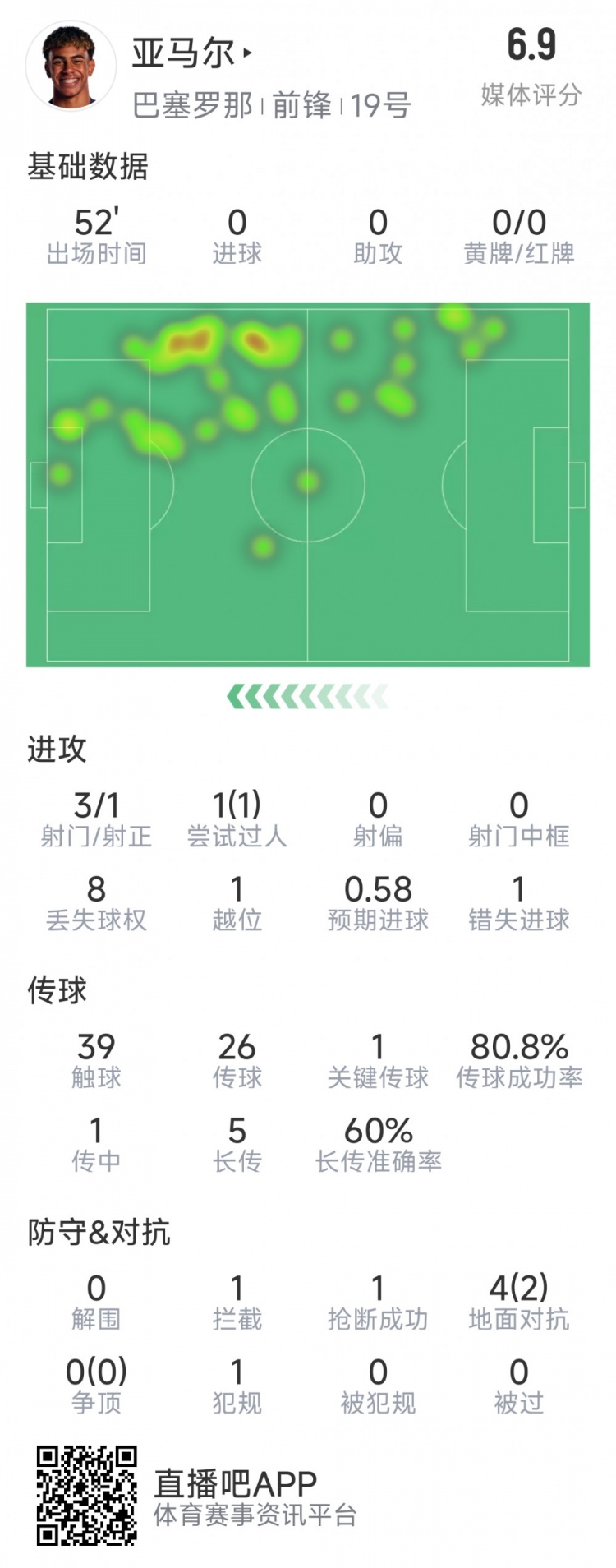 亞馬爾本場數(shù)據(jù)：3射1正，1次過人，1次錯失良機，評分6.9分